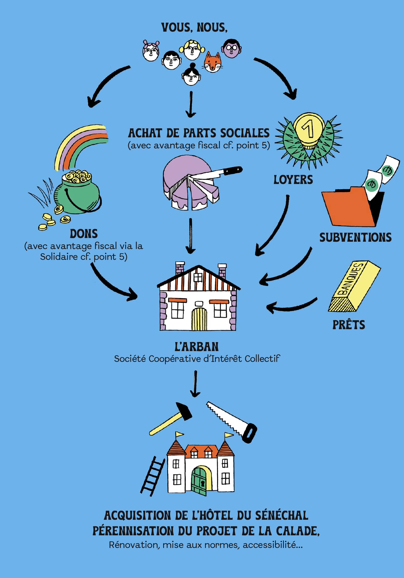 Schéma explicatif du financement participatif : répartition entre don via La Solidaire et souscription directe à L'Arban